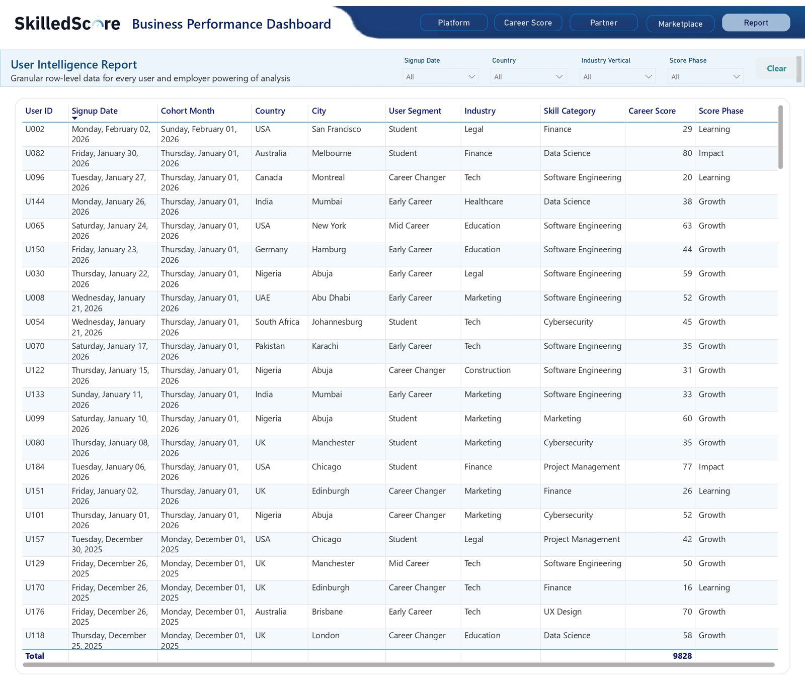 User intelligence report dashboard