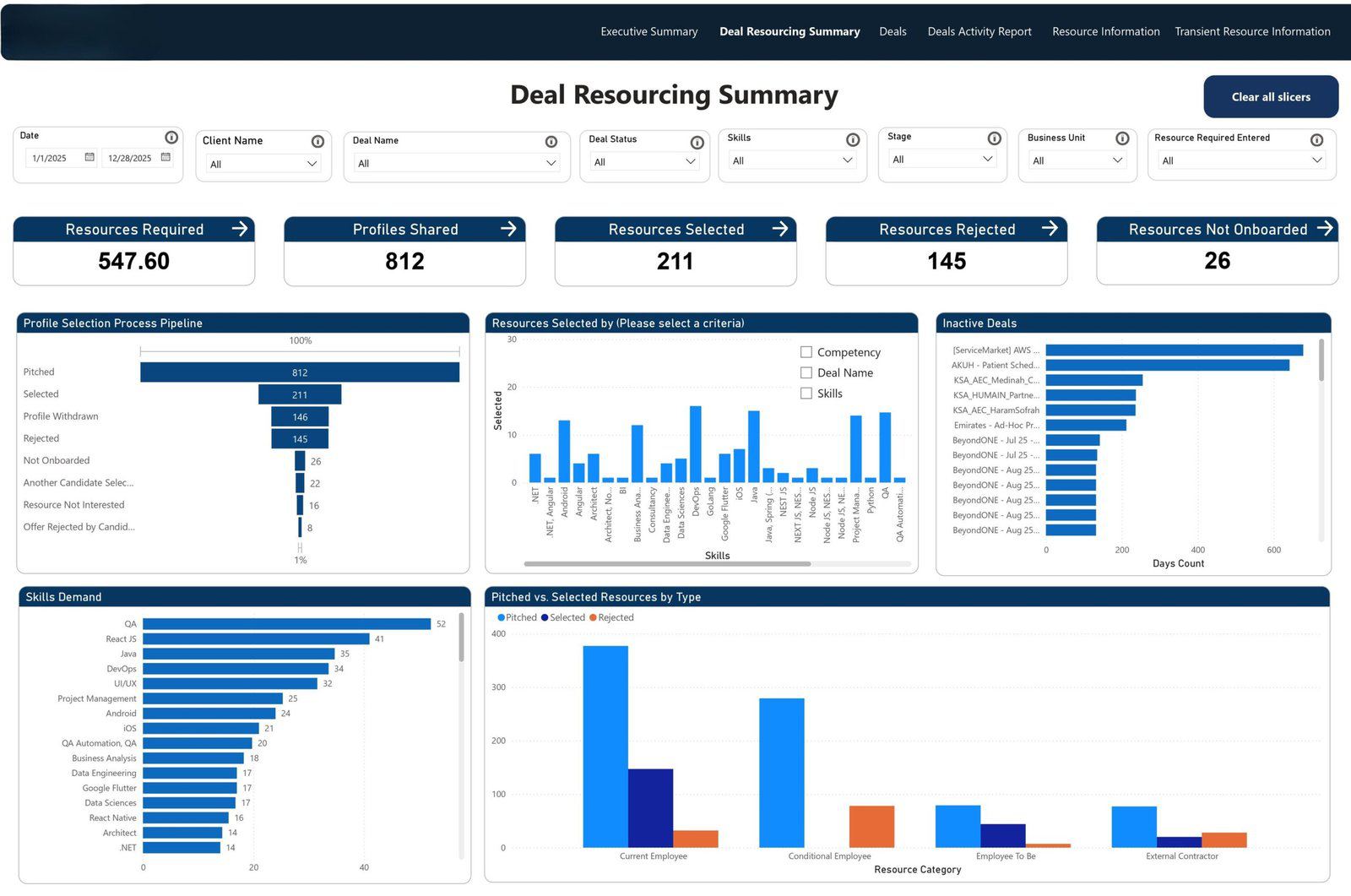 Deal resourcing summary dashboard