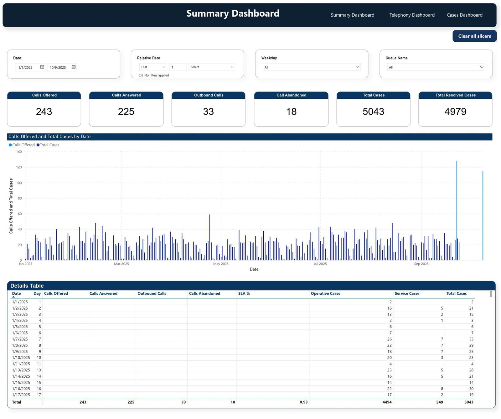 Service operations summary dashboard for Europ Assistance