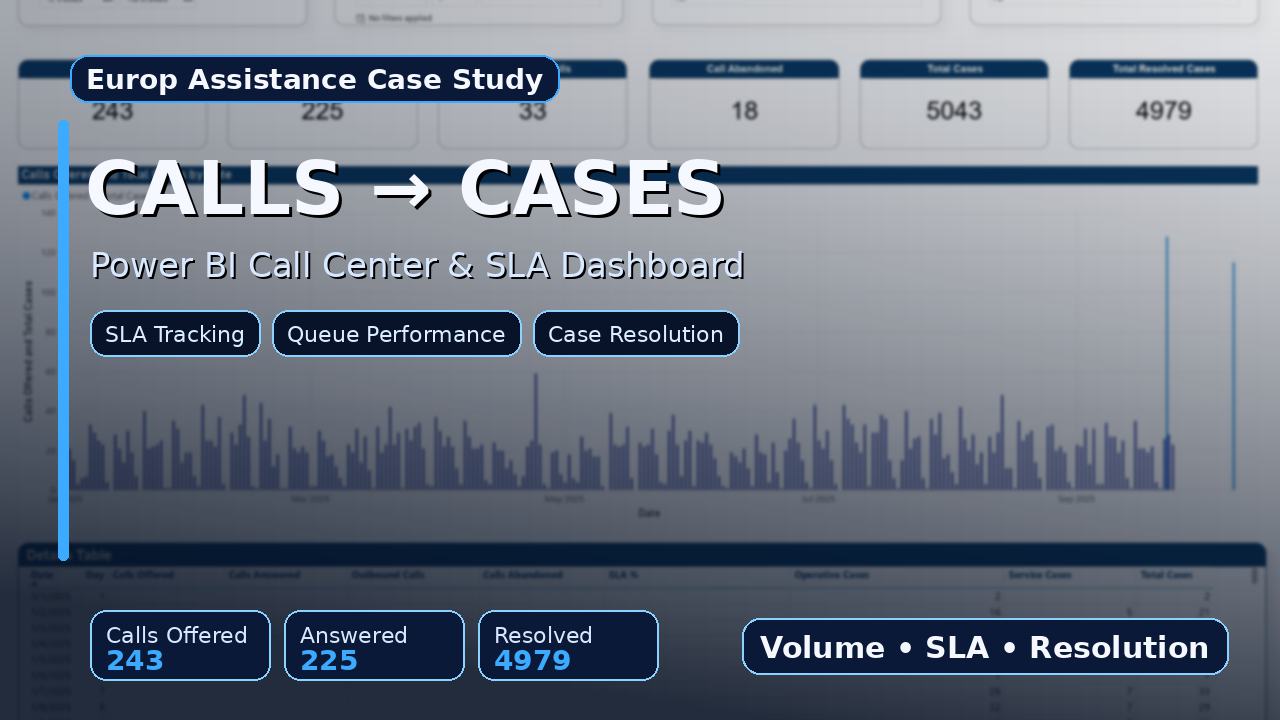 Europ Assistance call center and SLA performance dashboard