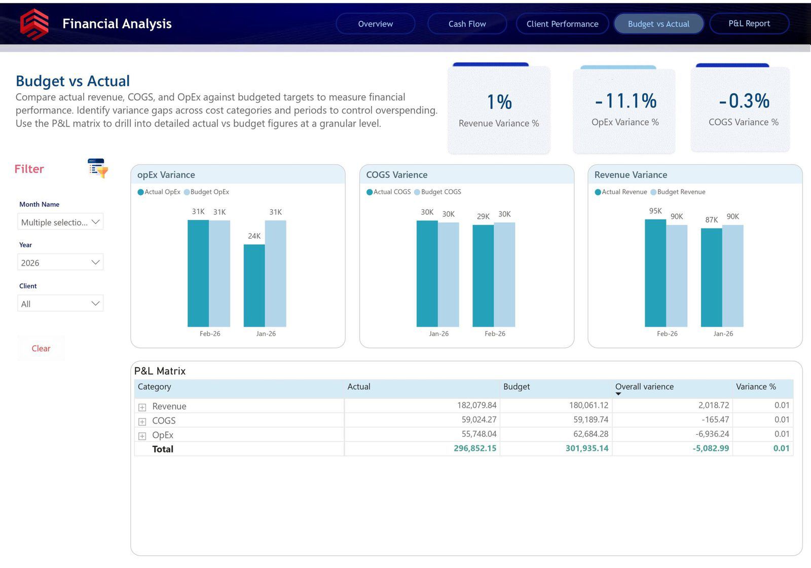 Budget vs actual dashboard showing revenue and cost variance
