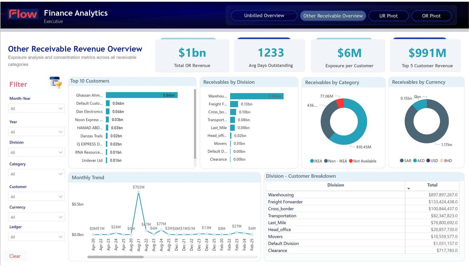 Other receivable revenue overview dashboard