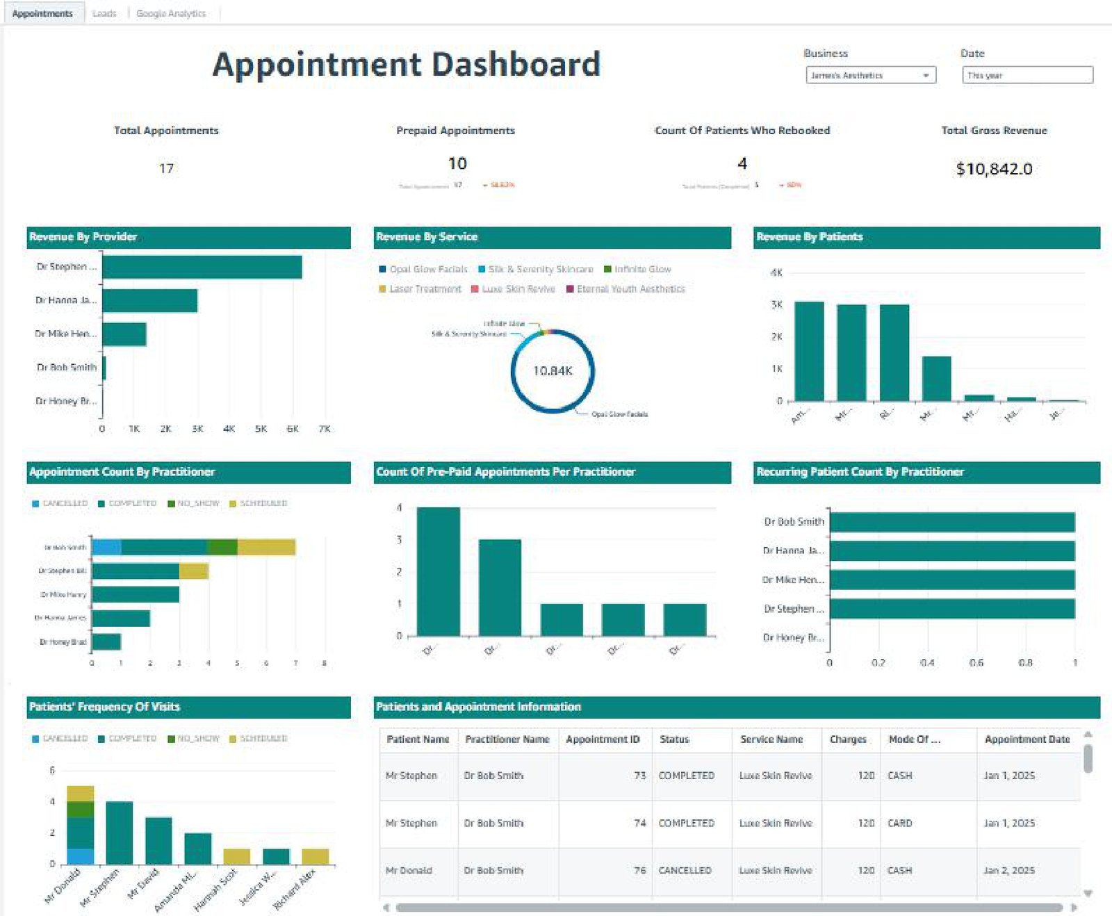 Appointments and revenue performance dashboard for PatientIQ